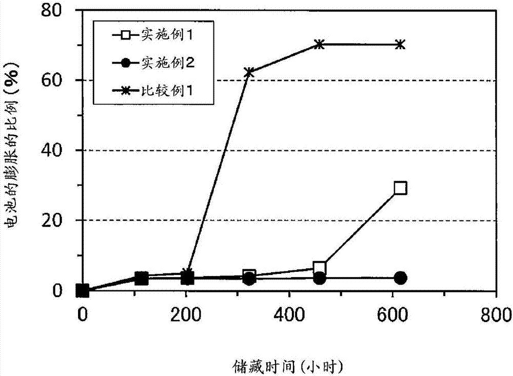 非水電解液一次電池和其制造方法與流程