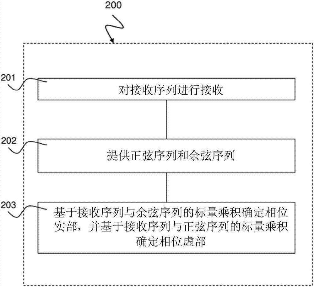 基于掃描值的接收序列的相位檢測(cè)方法與流程