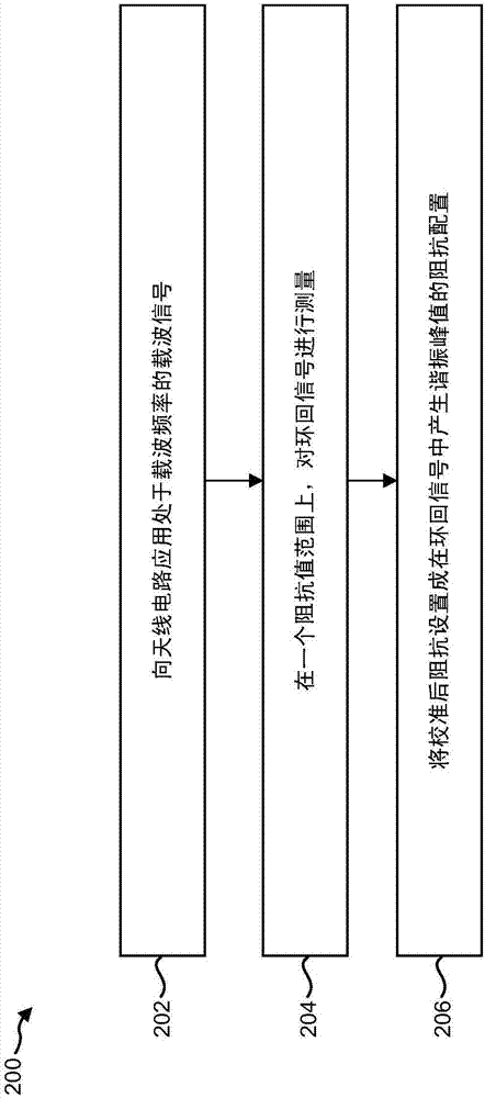 用于無線通信的自校準(zhǔn)的系統(tǒng)和方法與流程