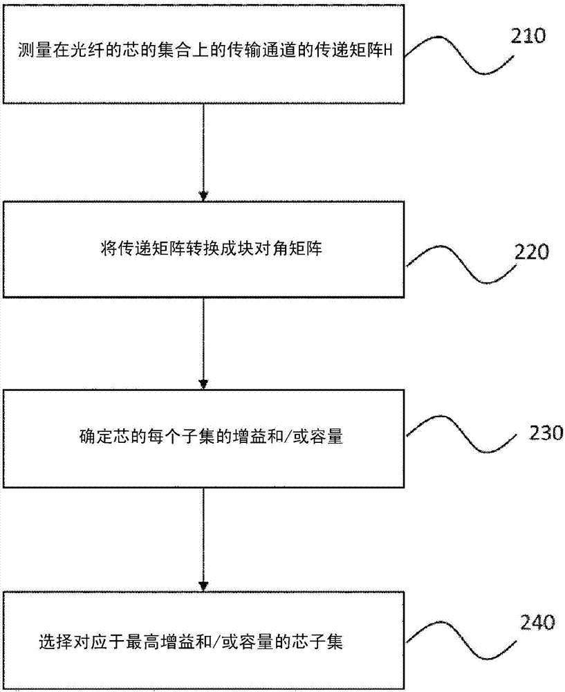 用于选择用于在多模或多芯光纤上传输的模式的方法与流程