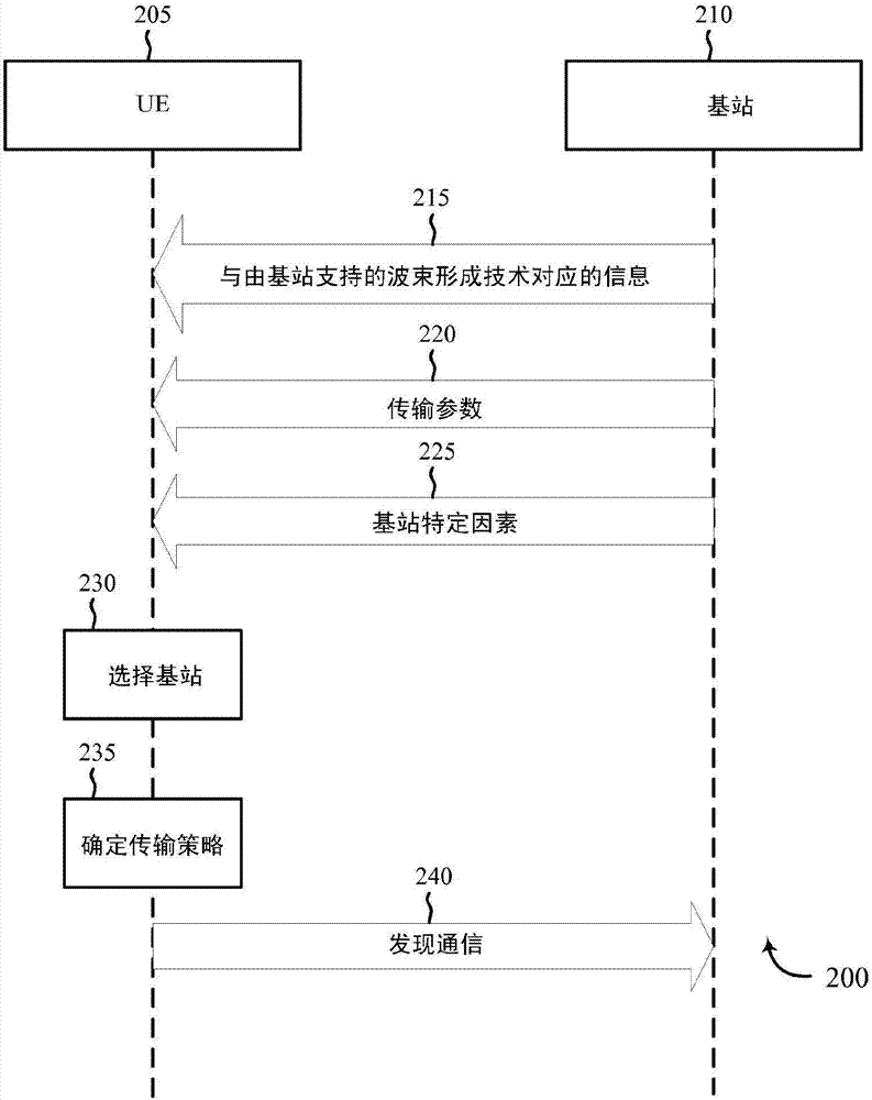 毫米波長基站波束形成技術廣告和有效率的用戶設備傳輸策略的制造方法與工藝