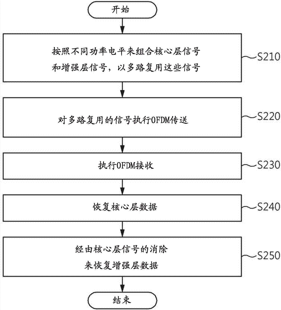 使用分層劃分多路復用的廣播信號幀生成設備和廣播信號幀生成方法與流程