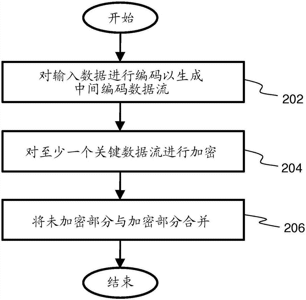 采用部分?jǐn)?shù)據(jù)加密的編碼器、解碼器和方法與流程