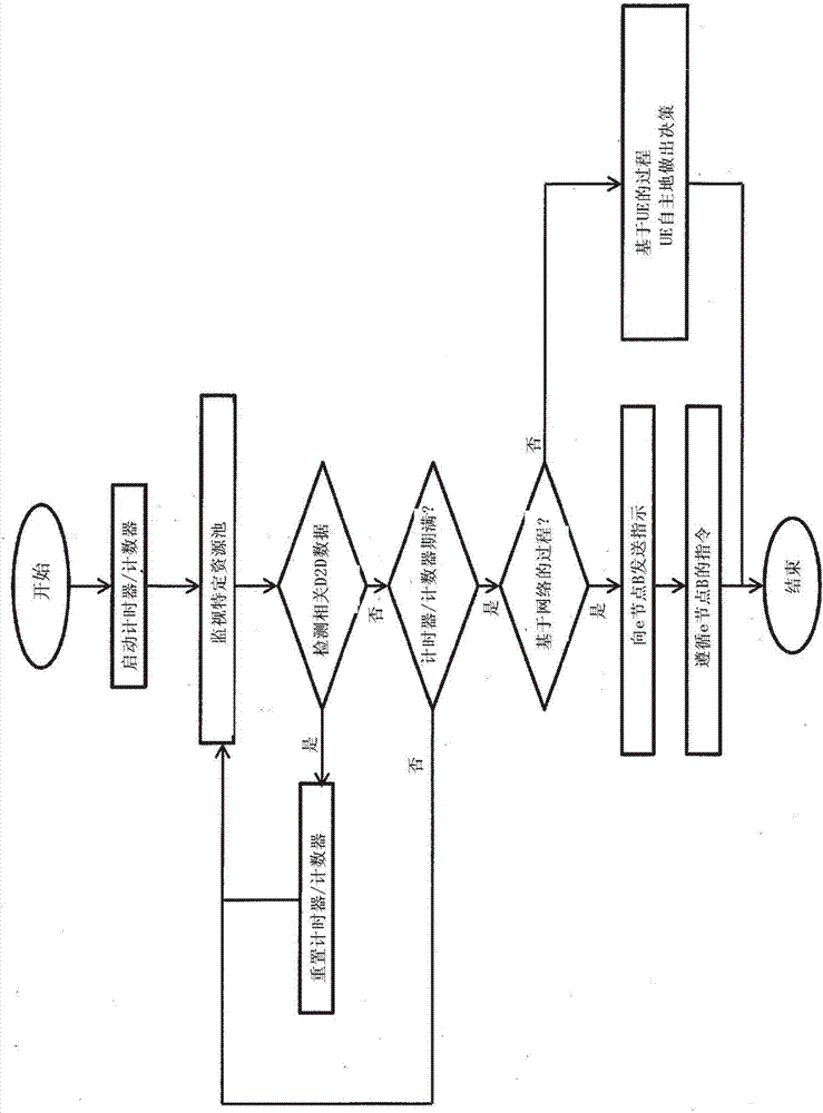 用于小區(qū)間設(shè)備到設(shè)備通信的資源池監(jiān)視的機(jī)制的制造方法與工藝