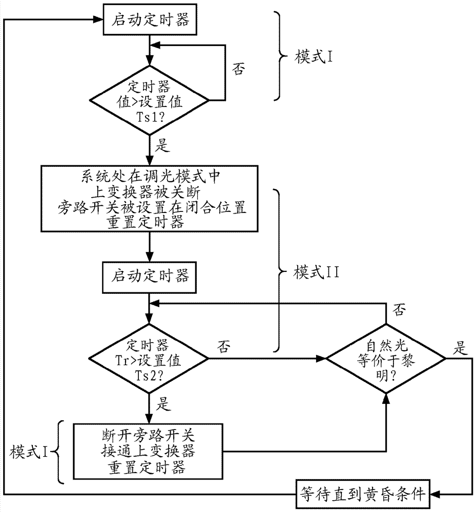 照明控制器、照明系統(tǒng)和用于控制照明的方法與流程