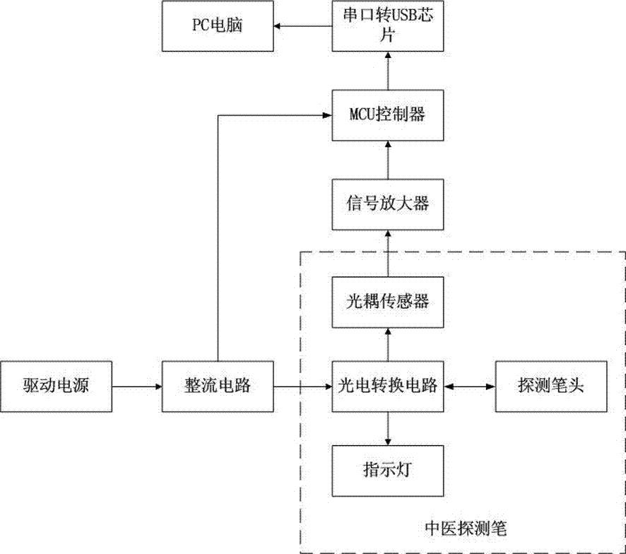 一种智能中医诊断装置的制造方法