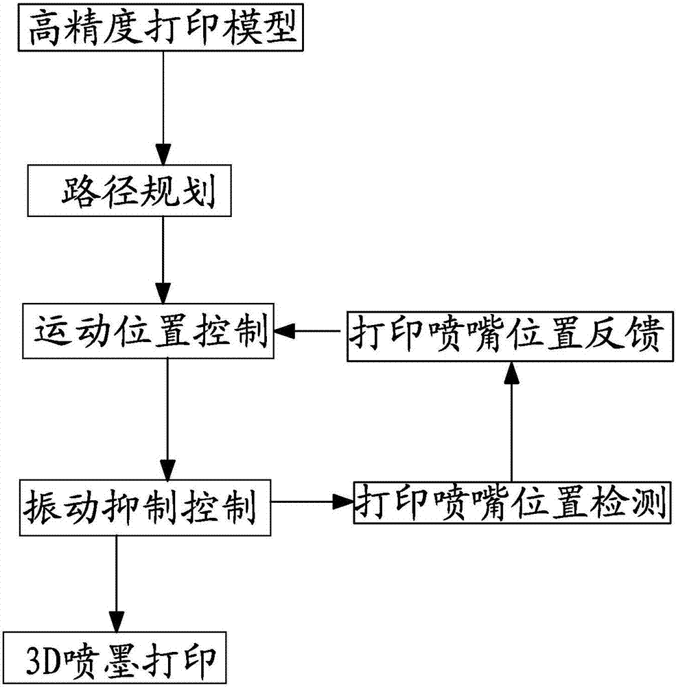 一种基于多轴联动控制和机器视觉测量的3D打印系统的制造方法与工艺