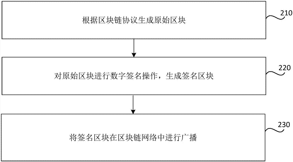 生成区块链区块的方法、装置、节点、签名设备及系统与流程