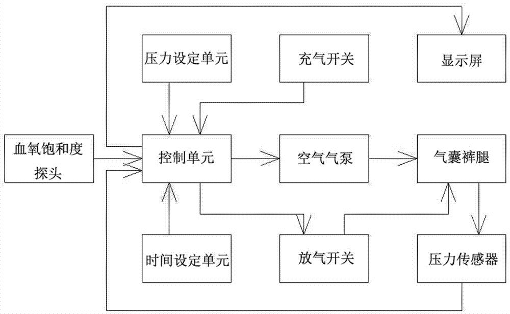 血氧监测电动加压裤的制造方法与工艺