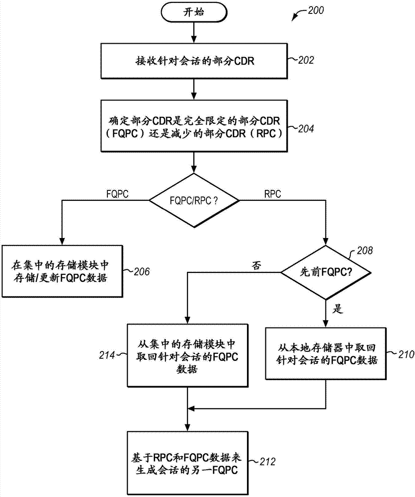 在離線計費系統(tǒng)中減少部分CDR的處理的制造方法與工藝