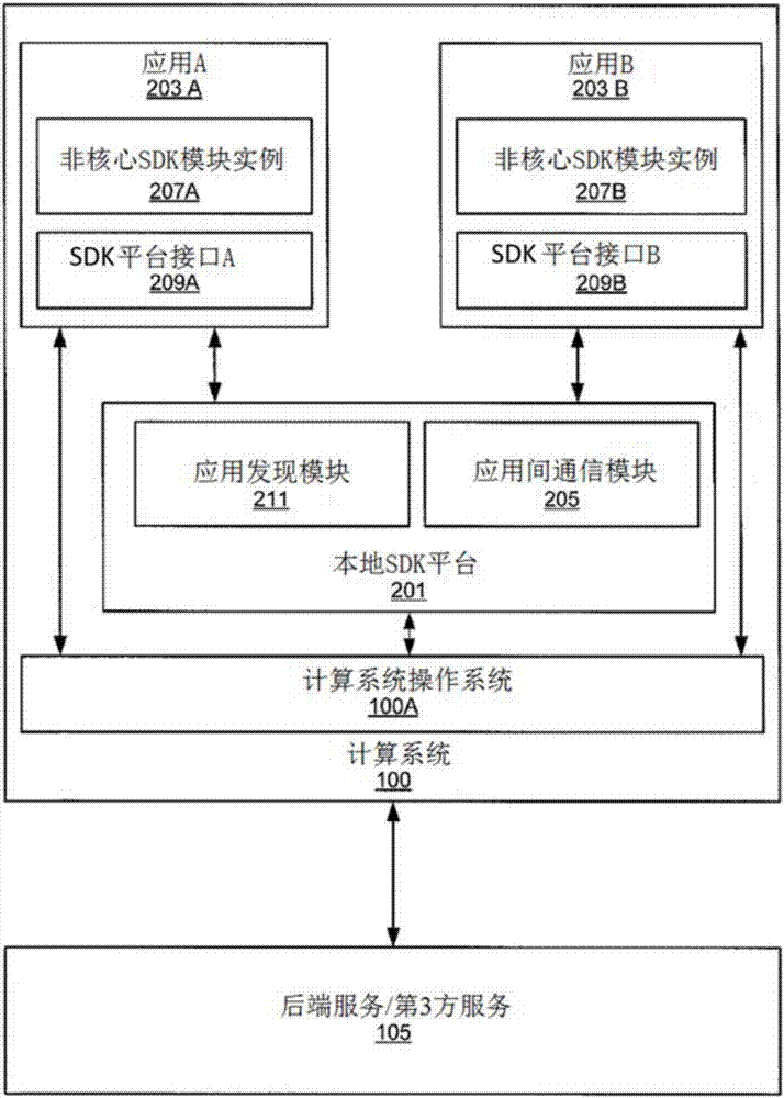 软件开发套件平台的制造方法与工艺