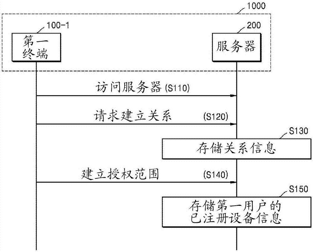 用于物聯(lián)網(wǎng)的終端及其操作方法與流程