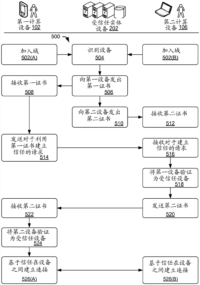 在兩個設(shè)備之間建立信任的制造方法與工藝