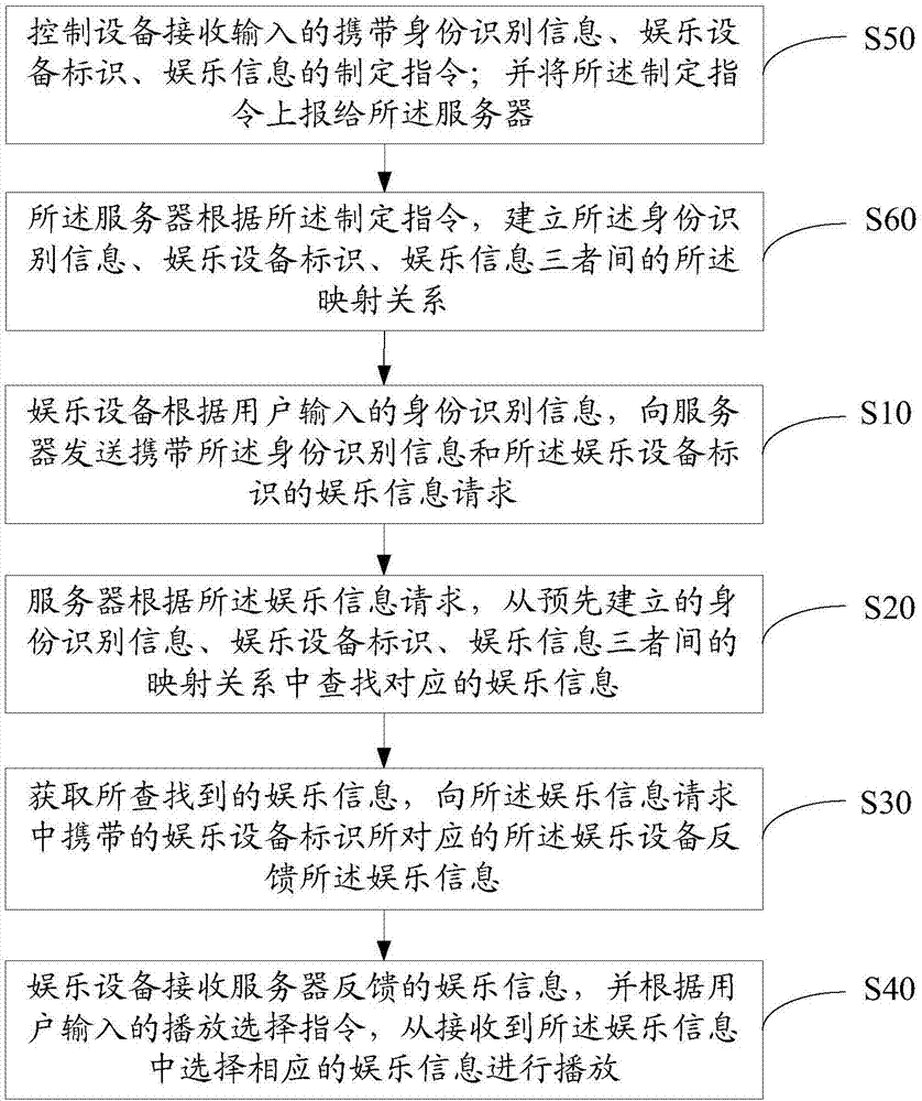 娱乐信息控制方法和系统、娱乐设备、控制设备、服务器与流程