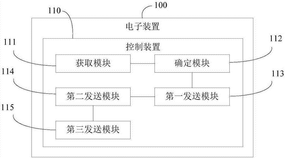 控制方法、控制裝置及電子裝置與流程