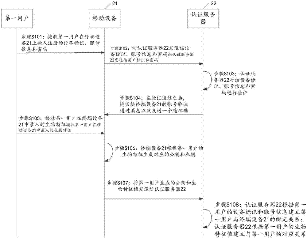 一種身份認(rèn)證的方法、終端設(shè)備、認(rèn)證服務(wù)器及電子設(shè)備與流程