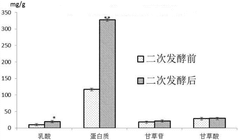 一種促進(jìn)奶牛泌乳的飼料及其制備方法與流程