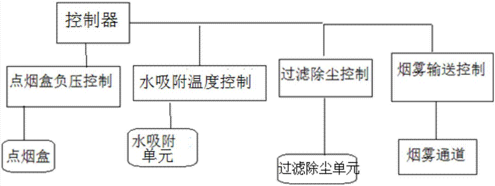 一種吸煙煙塵過濾機(jī)及方法與流程