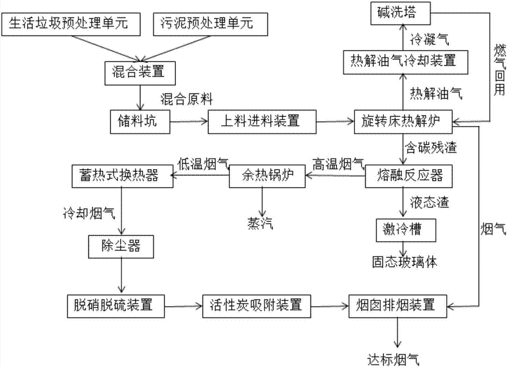 一种生活垃圾和污泥混合处理的系统的制造方法与工艺