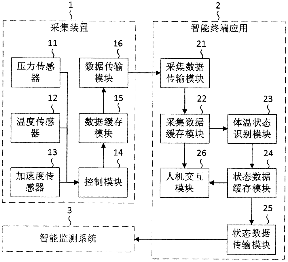 动物体温监测系统以及基于机器学习的体温状态识别方法与流程