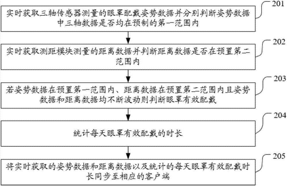 一種弱視治療眼罩配戴監(jiān)測(cè)方法和裝置與流程