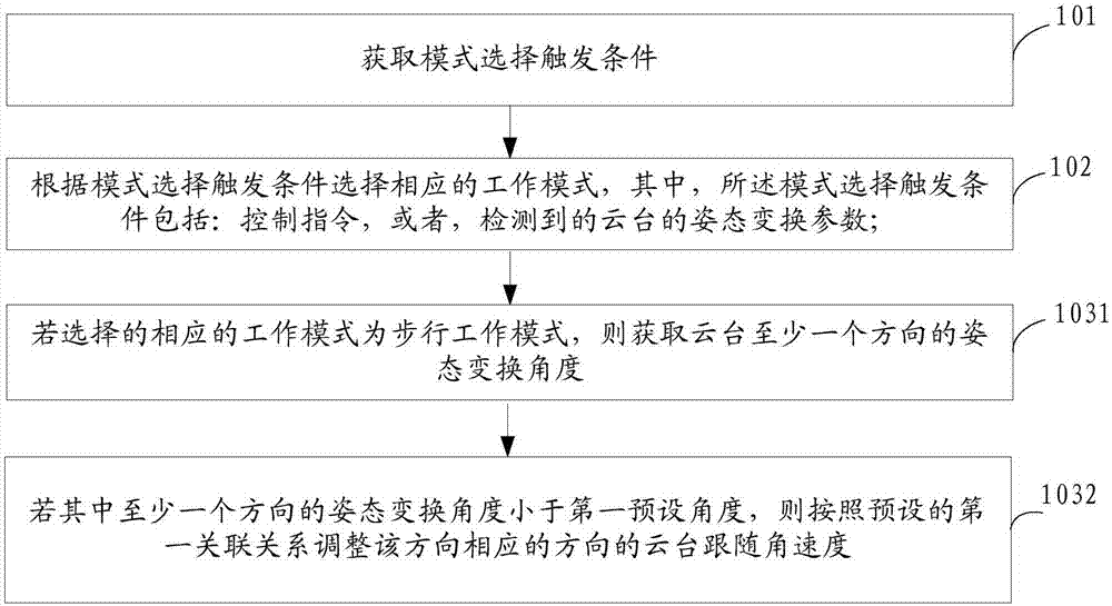 云臺控制方法、裝置和云臺與流程