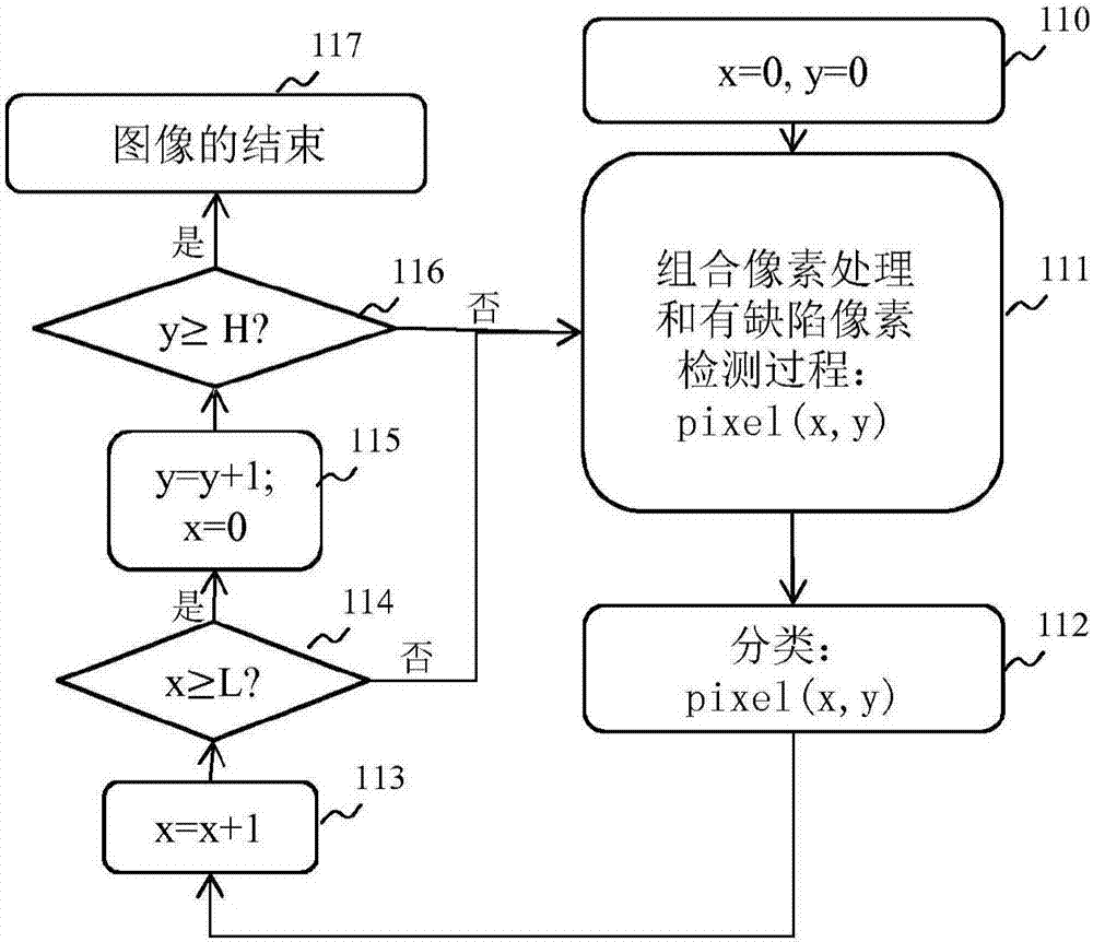 用于檢測有缺陷像素的方法與流程