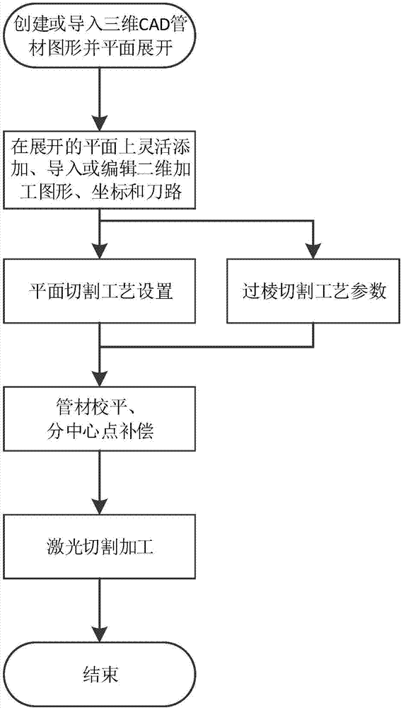 基于激光切割加工管材的方法與流程