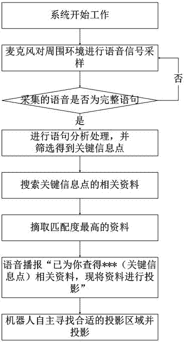 一種機(jī)器人實(shí)現(xiàn)察言觀色系統(tǒng)的制造方法與工藝