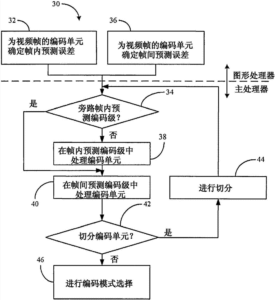 基于預(yù)處理誤差數(shù)據(jù)來選擇性地旁路幀內(nèi)預(yù)測(cè)編碼的制造方法與工藝