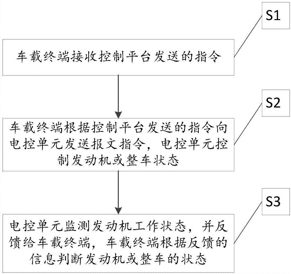 一种控制发动机状态的系统及方法与流程
