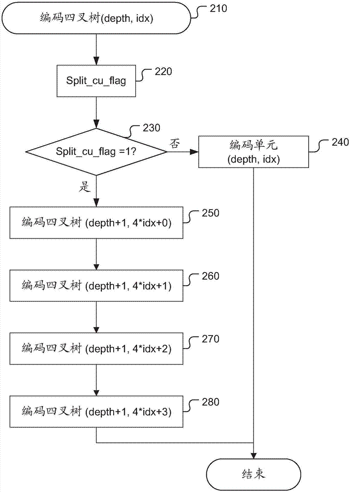 對(duì)亮度及色度使用單獨(dú)編碼樹的視頻編碼方法與流程