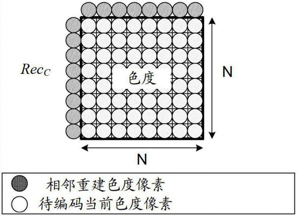 用于視頻編碼的引導(dǎo)交叉分量預(yù)測的方法與流程