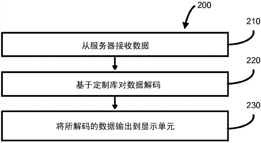 處理瘦客戶端終端中的數(shù)據(jù)的制造方法與工藝