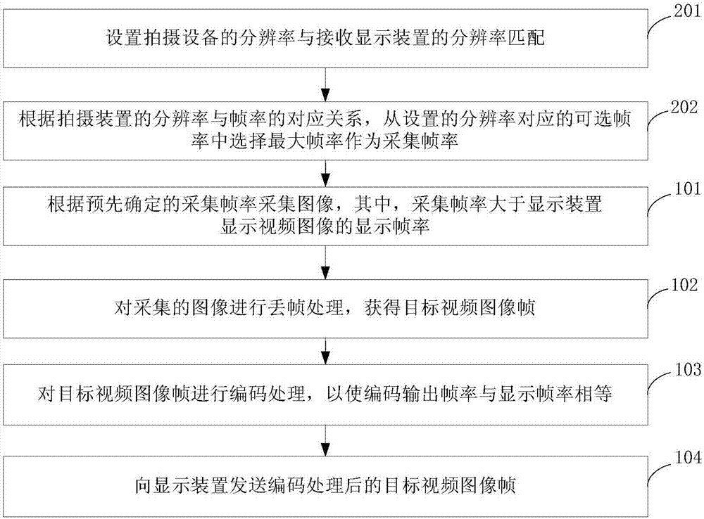 視頻數(shù)據(jù)傳輸方法、系統(tǒng)、設(shè)備和拍攝裝置與流程