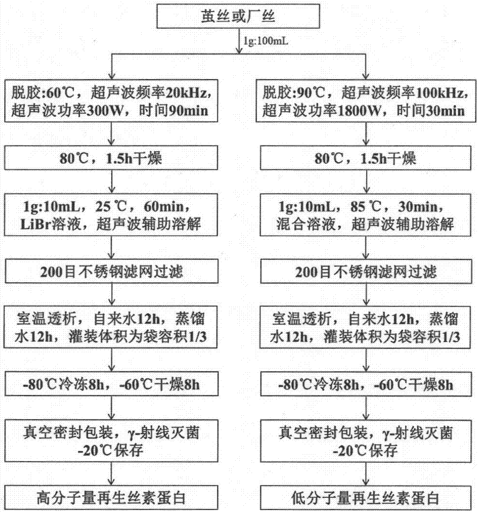 分子量可控的家蚕再生丝素蛋白绿色快速标准化生产方法与流程