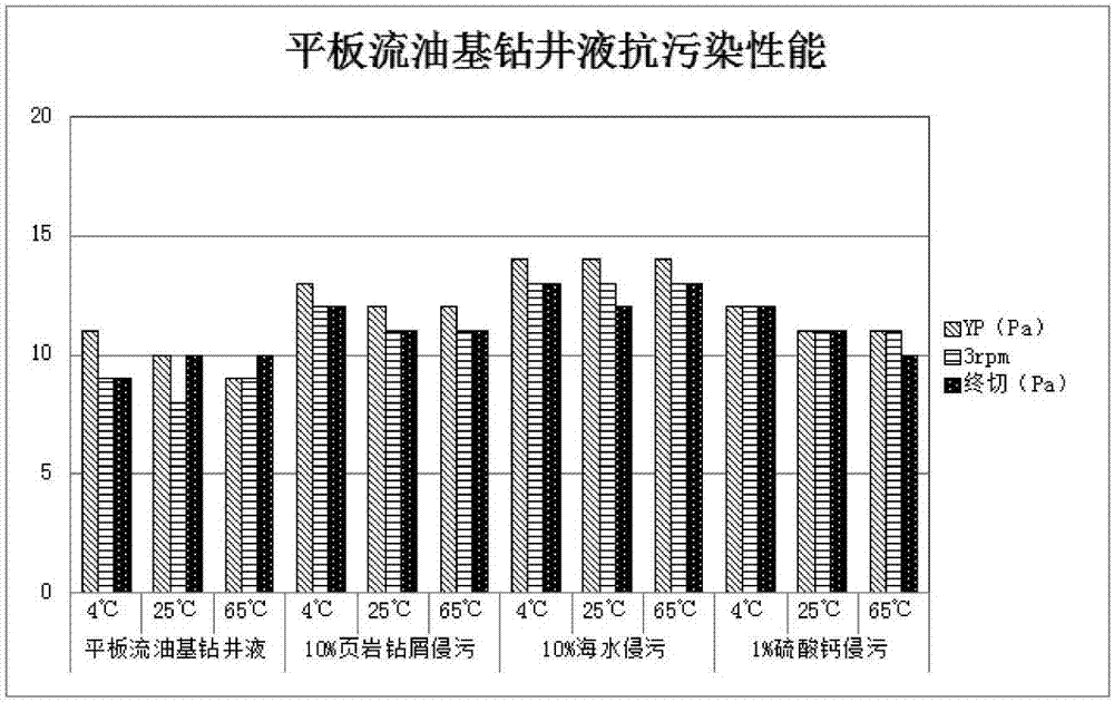 一种深水白油平板流油基钻井液的制造方法与工艺