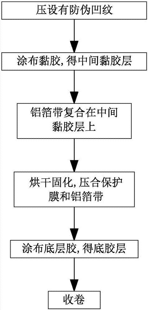 防偽型鋁箔膠帶及其制作方法與流程