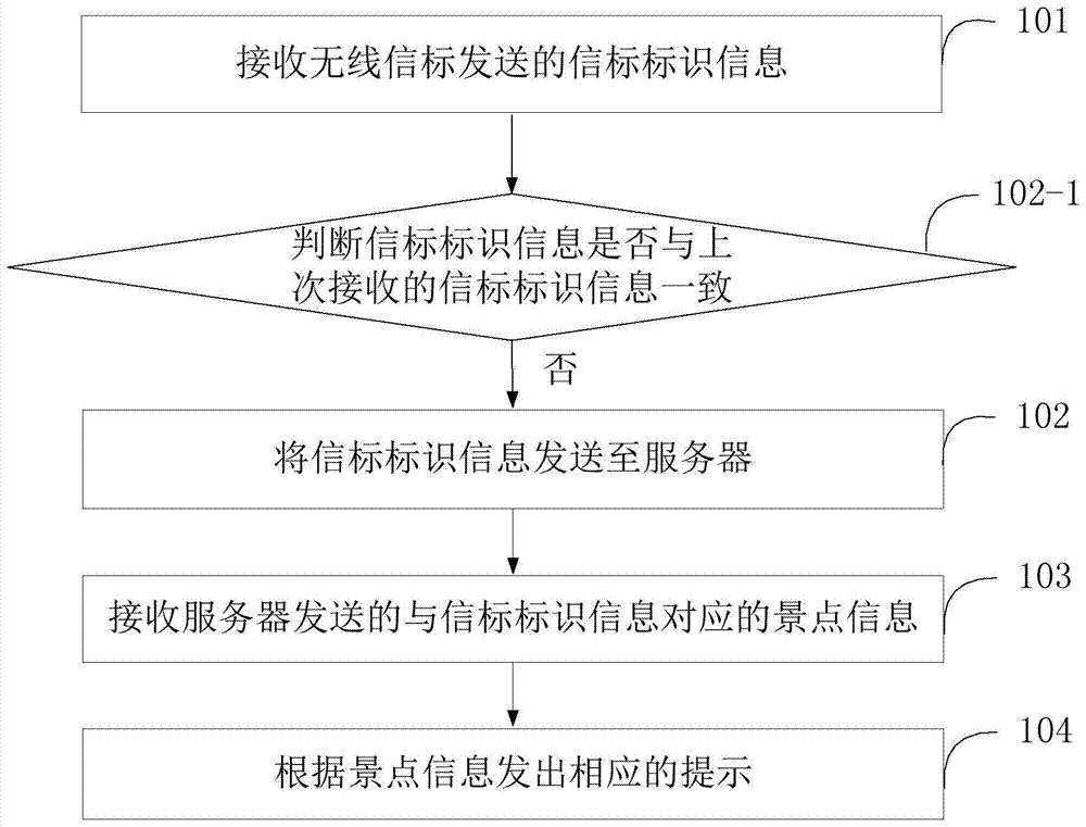 一種智慧導游方法、終端、服務器及智慧導游系統(tǒng)與流程