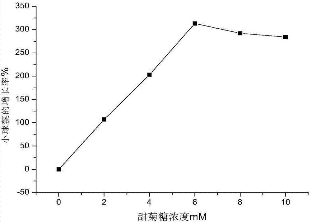 甜菊糖在促進(jìn)小球藻生長中的應(yīng)用的制造方法與工藝