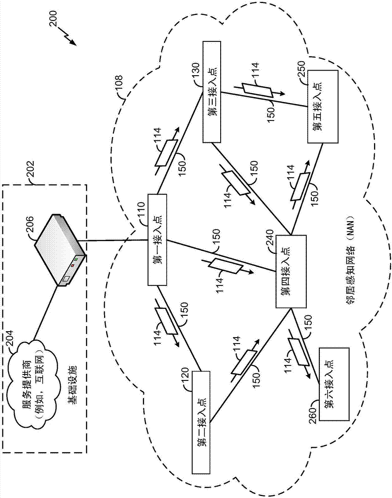 在鄰居感知網(wǎng)絡(luò)(NAN)中的接入點(diǎn)之間傳送近鄰信息的制造方法與工藝