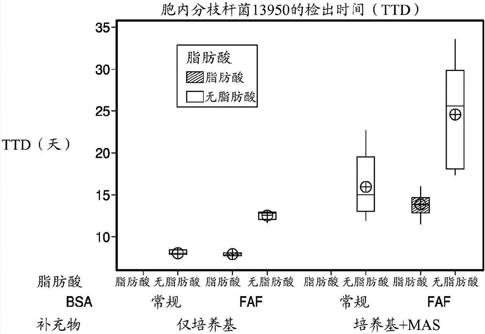 用于分枝杆菌的增强的检测的方法和培养基与流程