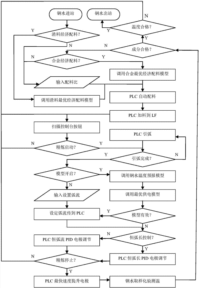 一種LF精煉爐最優經濟配料和智能控制模型的制造方法與工藝