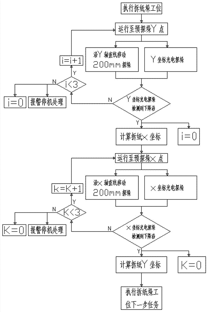 一種拆紙垛的機器人電氣控制系統(tǒng)的制造方法與工藝