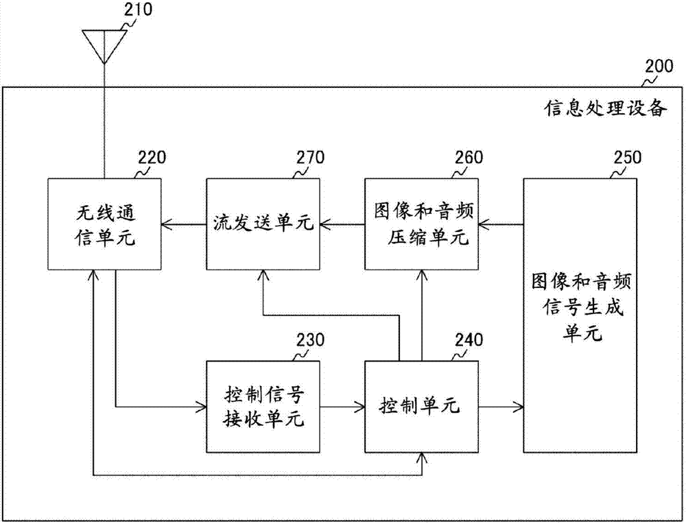 信息處理設(shè)備、信息處理方法和程序與流程