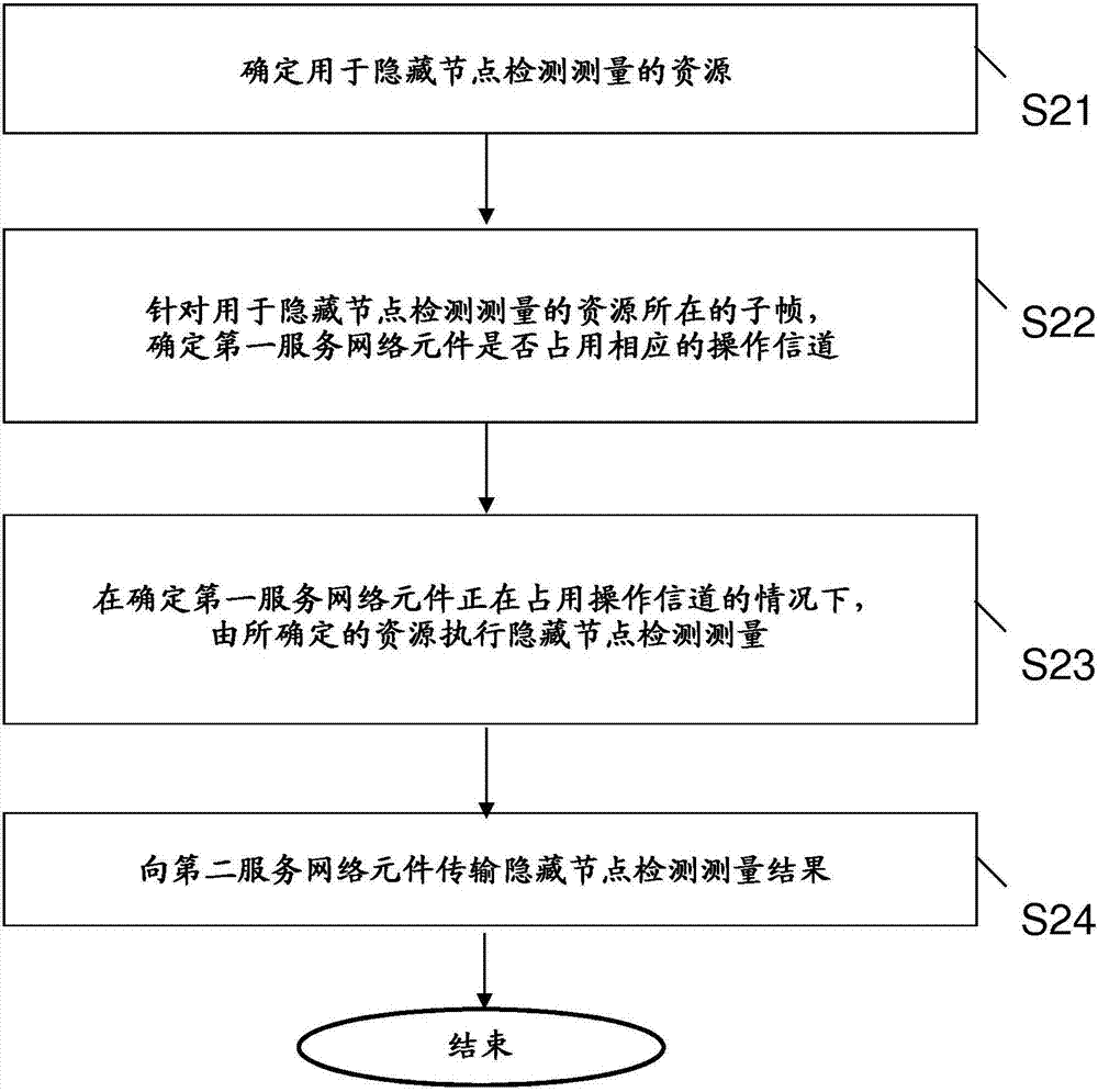 LTE許可輔助接入中的隱藏節(jié)點檢測的制造方法與工藝