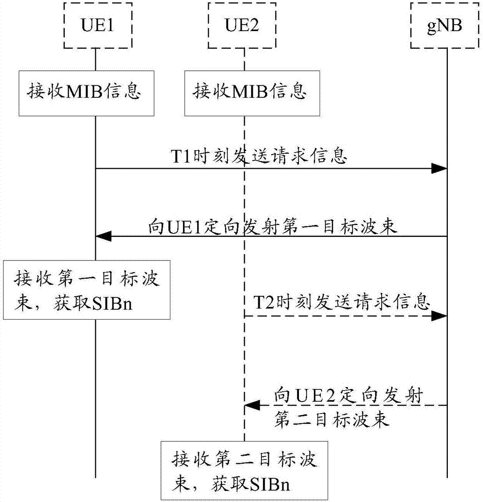 获取、发送系统信息的方法及装置与流程