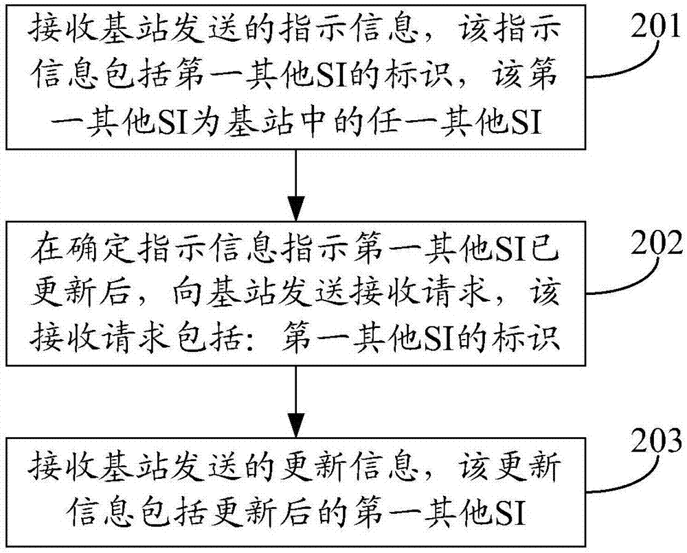 系統(tǒng)信息的獲取方法、裝置及系統(tǒng)與流程