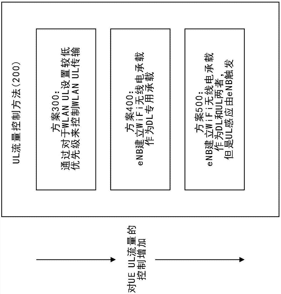 在緊密集成的WiFi/LTE中的上行鏈路流量控制方法與流程