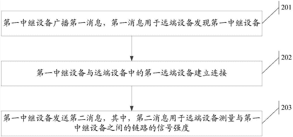 一種信號強度測量方法及設(shè)備與流程